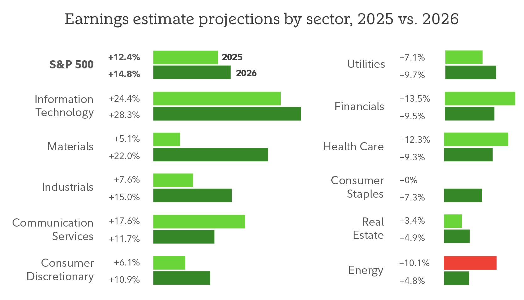 Table shows earnings estimate projections by market sector for 2025 and 2026, showing that overall S&P 500, tech sector, and several other sector earnings are expected to grow faster in 2026 than in the previous year.